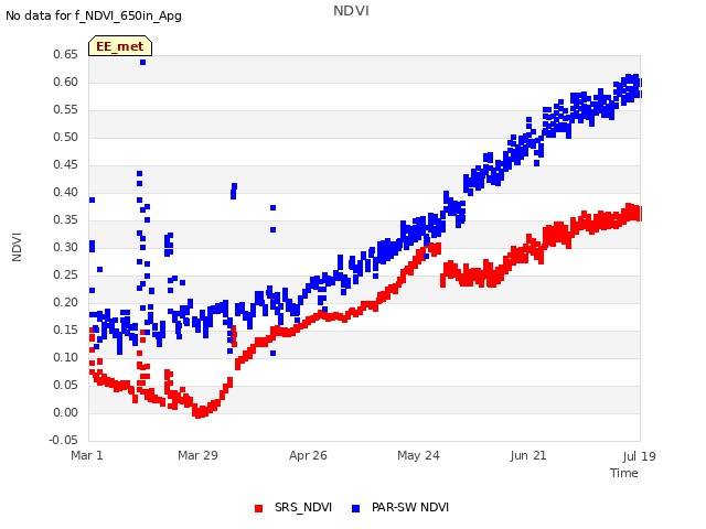 plot of NDVI