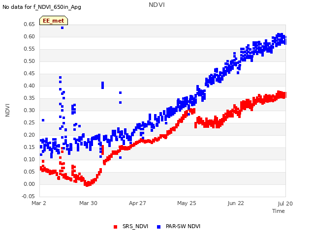 plot of NDVI