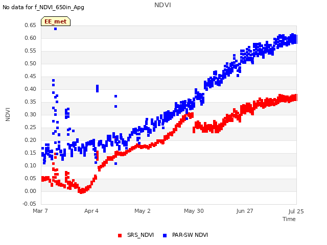 plot of NDVI