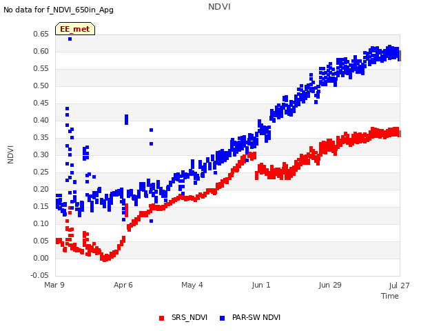 plot of NDVI