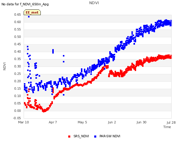 plot of NDVI