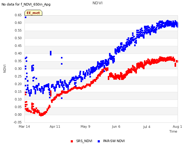 plot of NDVI