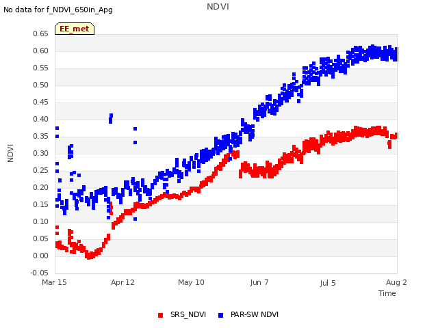 plot of NDVI