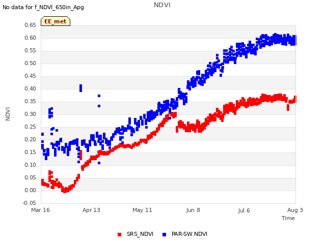 plot of NDVI