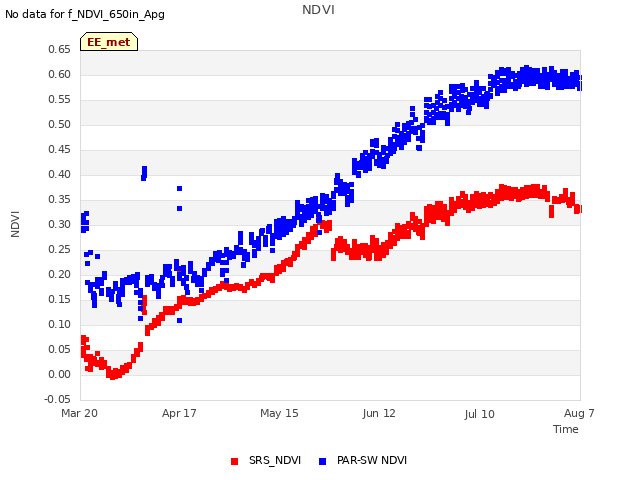 plot of NDVI