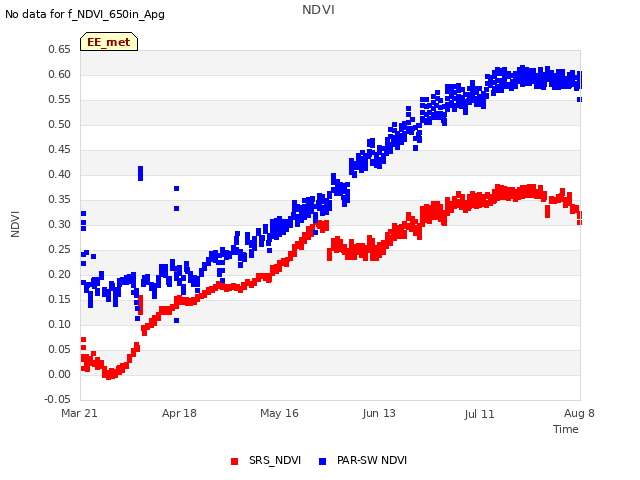 plot of NDVI