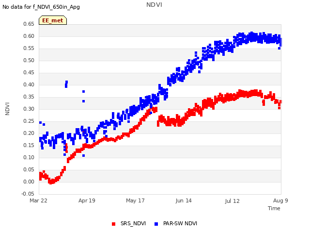 plot of NDVI