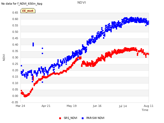 plot of NDVI