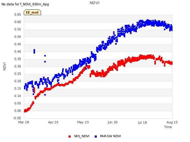 plot of NDVI