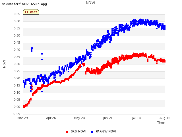 plot of NDVI