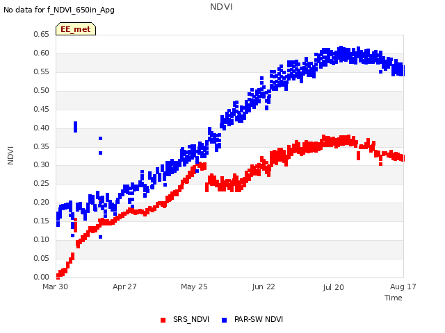 plot of NDVI