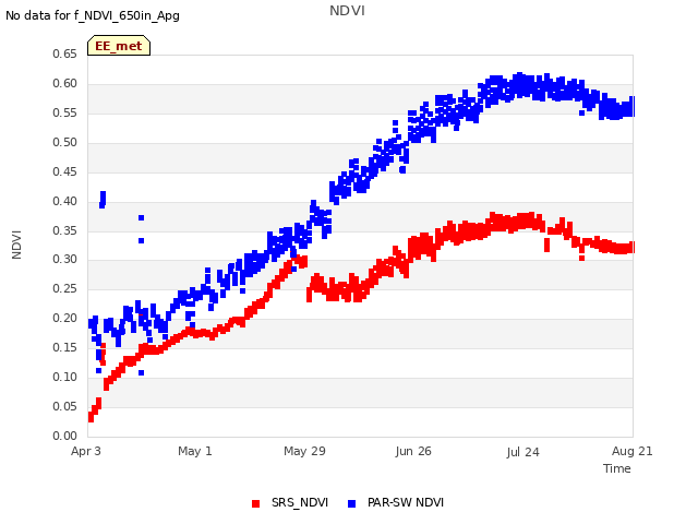 plot of NDVI