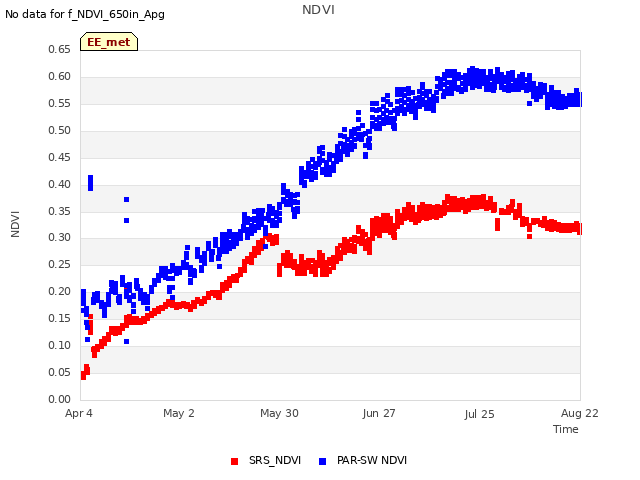 plot of NDVI