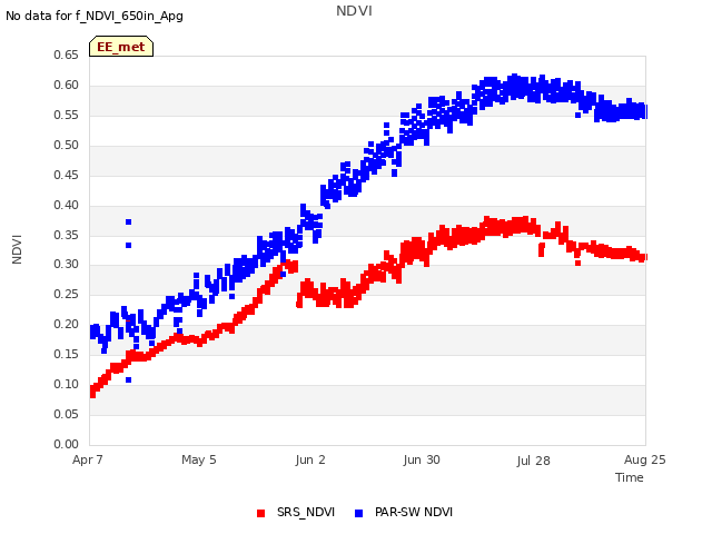 plot of NDVI