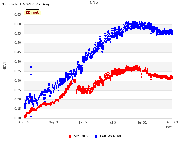 plot of NDVI