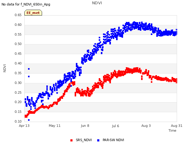 plot of NDVI