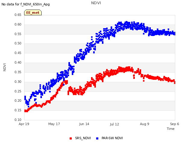 plot of NDVI