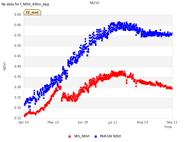 plot of NDVI