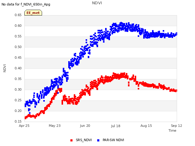 plot of NDVI