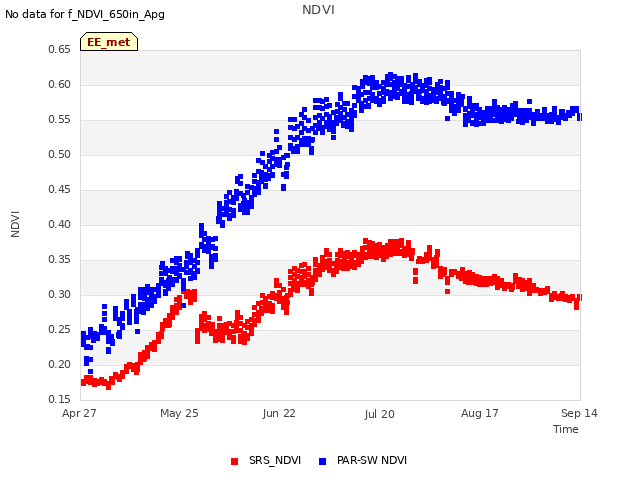 plot of NDVI