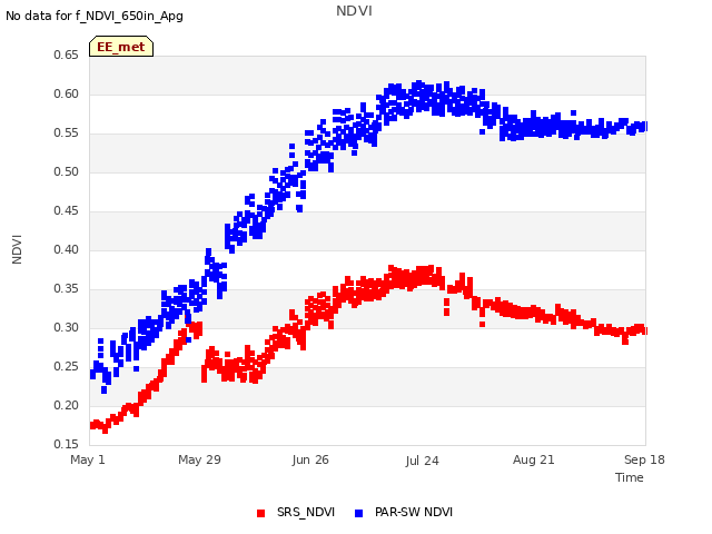 plot of NDVI