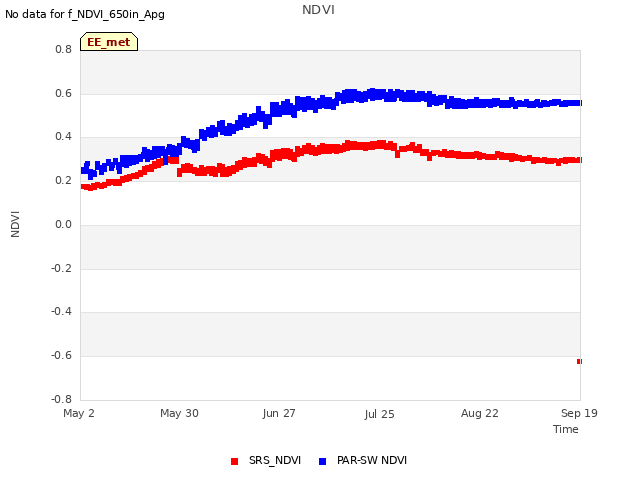 plot of NDVI