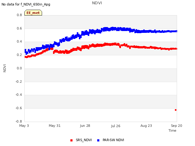 plot of NDVI