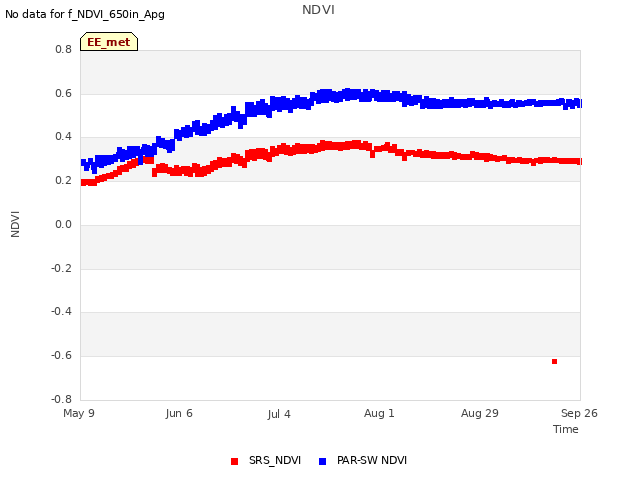 plot of NDVI