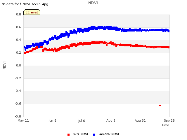 plot of NDVI