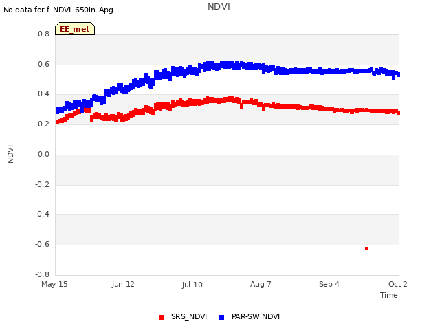 plot of NDVI