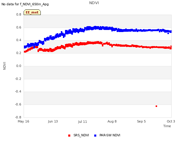 plot of NDVI