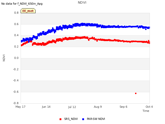 plot of NDVI