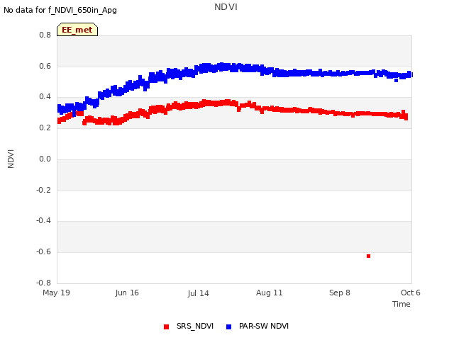 plot of NDVI