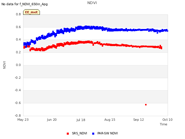 plot of NDVI