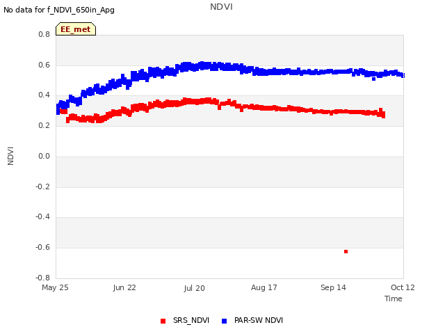 plot of NDVI