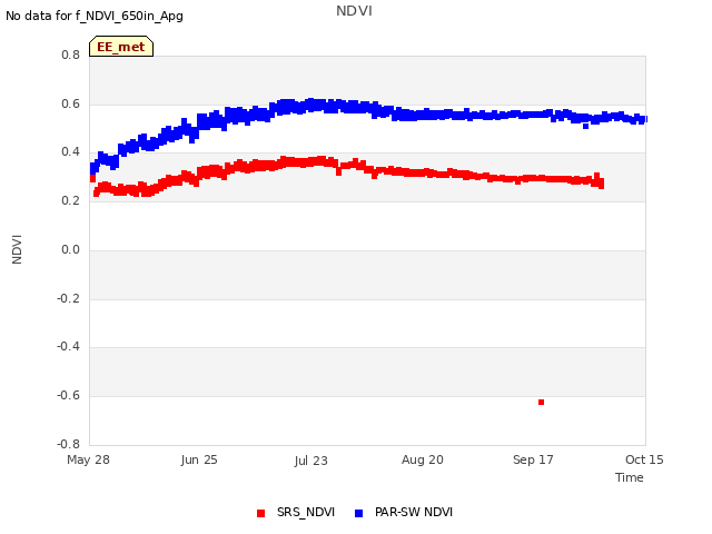 plot of NDVI