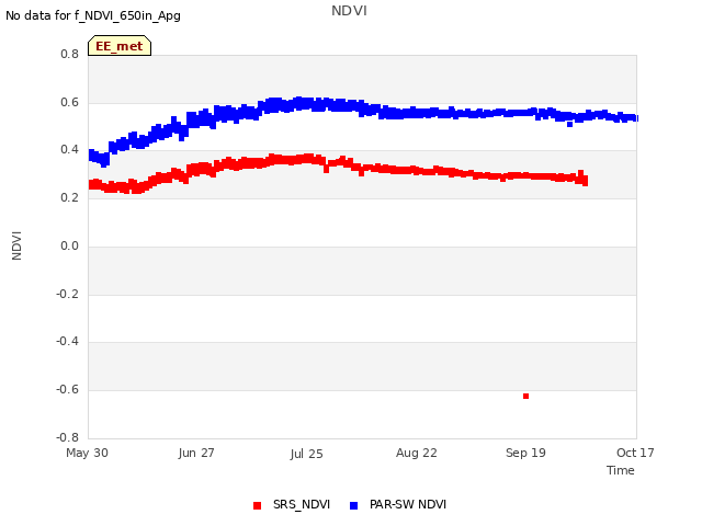 plot of NDVI