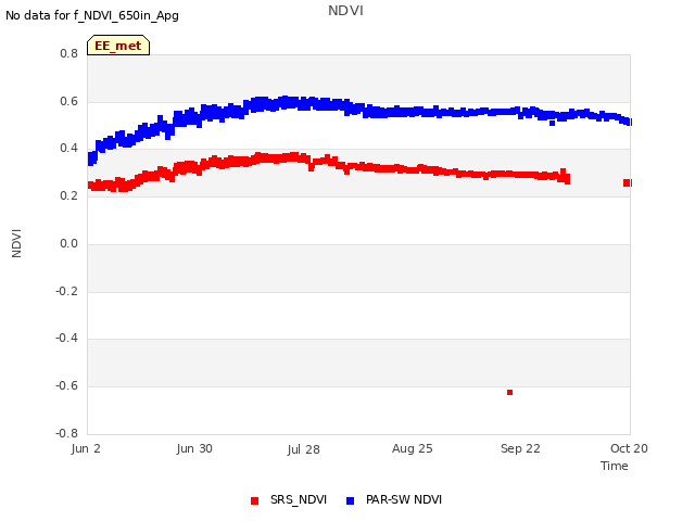 plot of NDVI