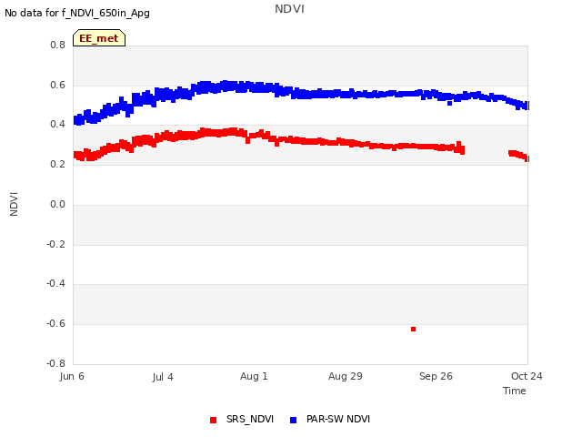 plot of NDVI