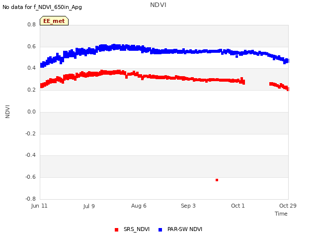 plot of NDVI