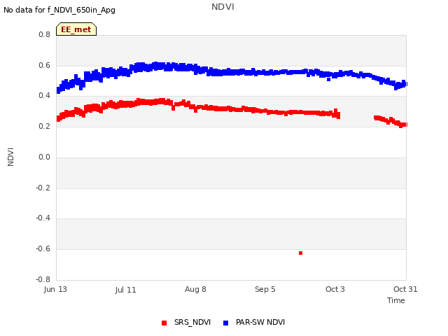 plot of NDVI