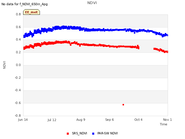 plot of NDVI