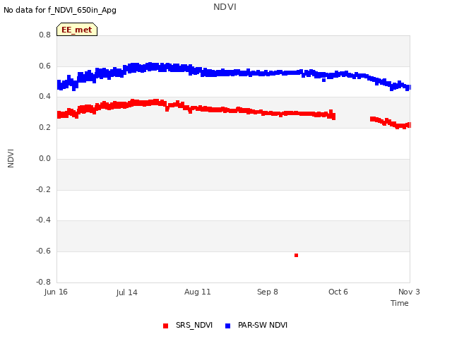 plot of NDVI