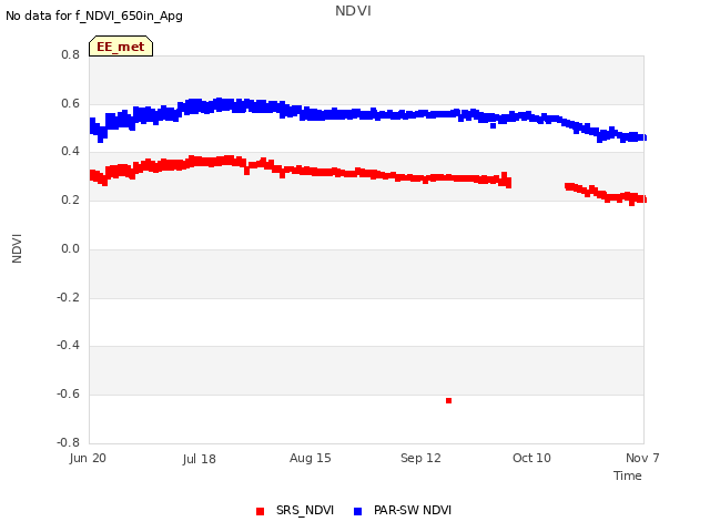 plot of NDVI