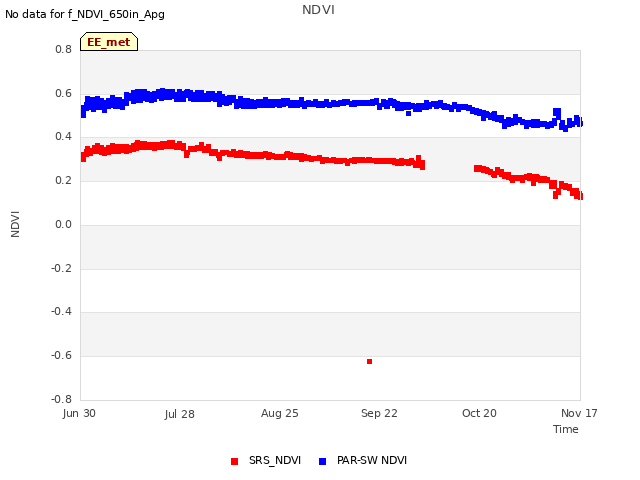 plot of NDVI