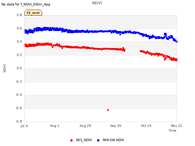 plot of NDVI