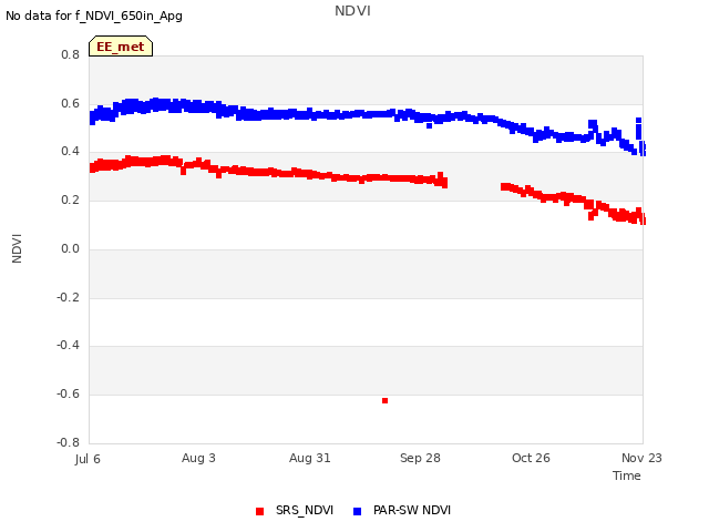 plot of NDVI