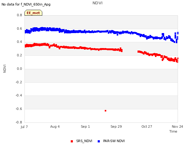 plot of NDVI