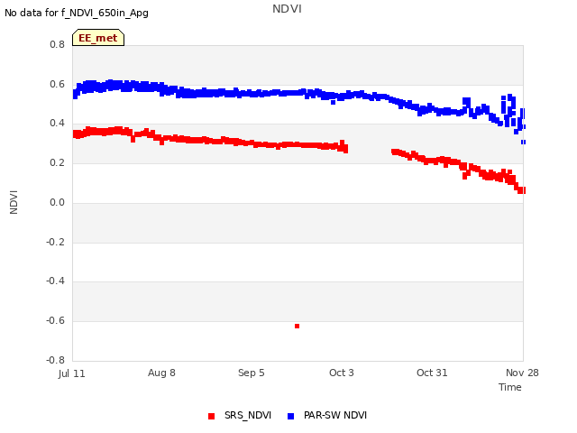 plot of NDVI