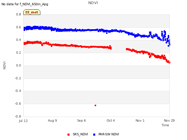 plot of NDVI